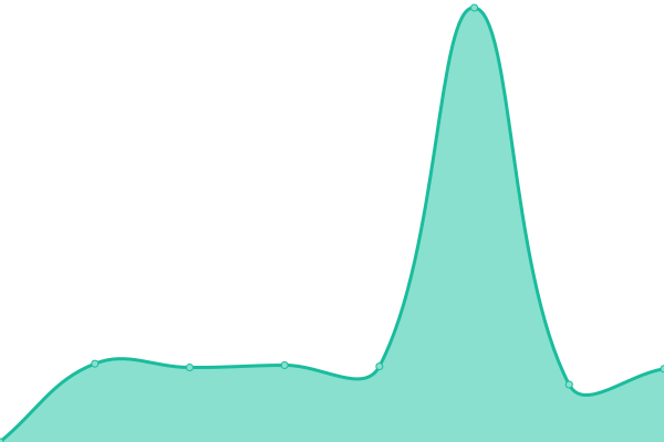 Response time graph