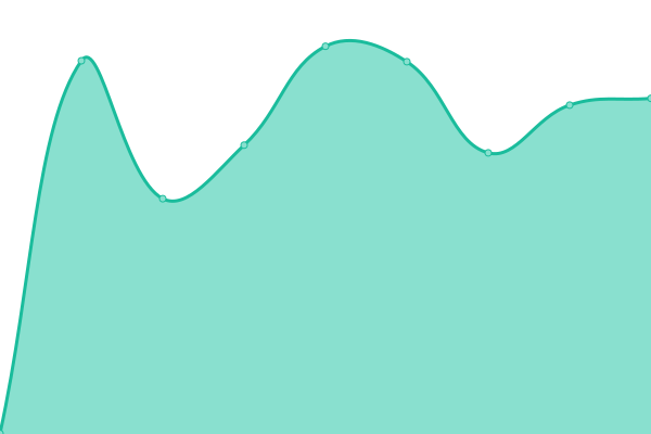Response time graph