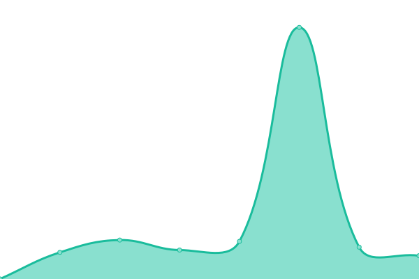 Response time graph