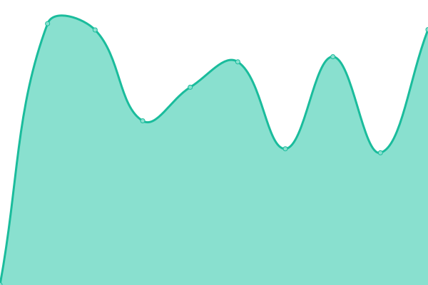 Response time graph