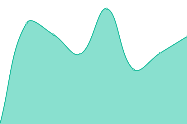 Response time graph