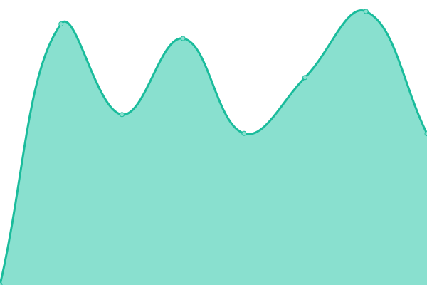 Response time graph