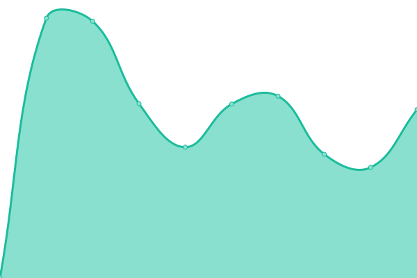 Response time graph