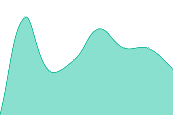 Response time graph