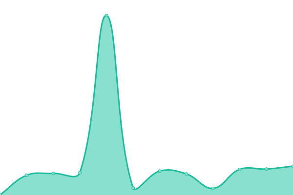 Response time graph