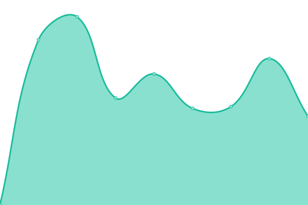 Response time graph