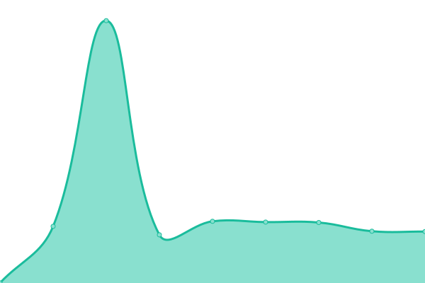 Response time graph