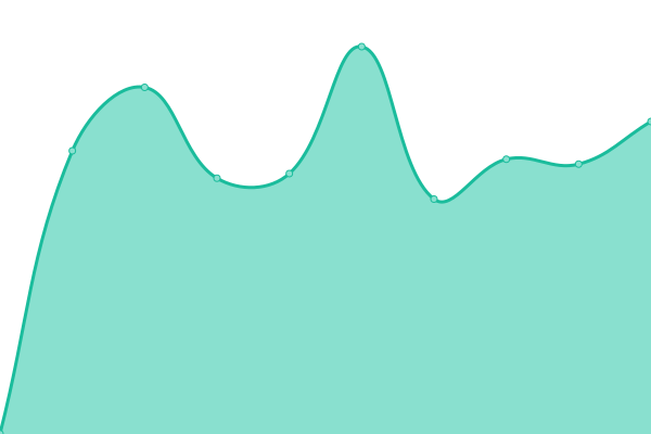 Response time graph