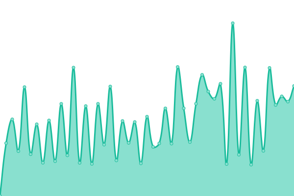 Response time graph