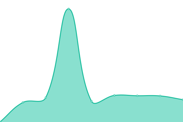 Response time graph