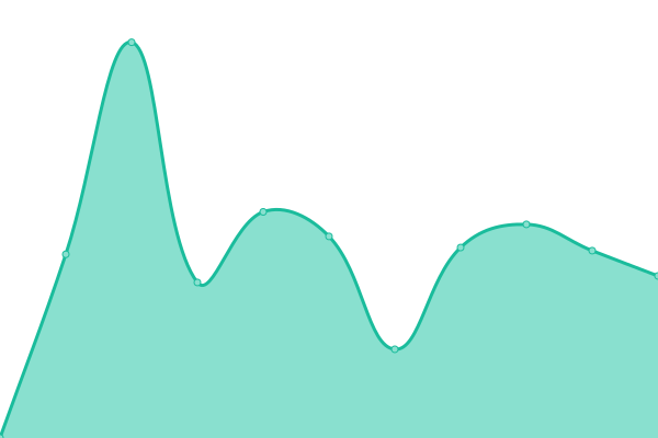 Response time graph