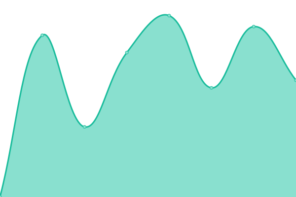 Response time graph