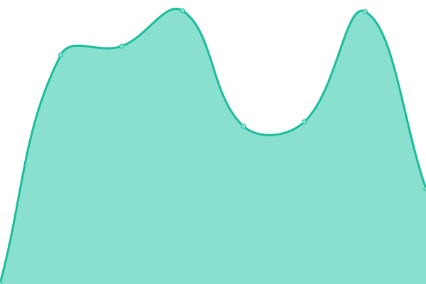 Response time graph