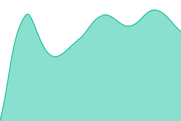Response time graph