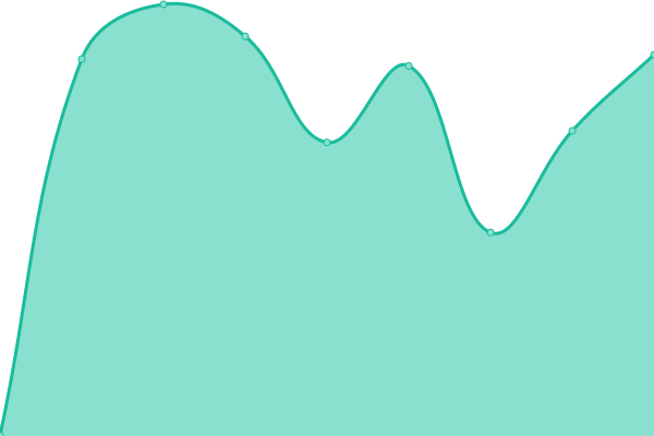 Response time graph