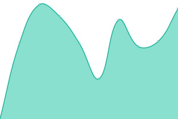 Response time graph
