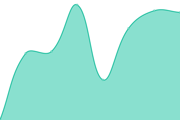 Response time graph