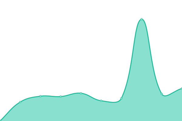Response time graph