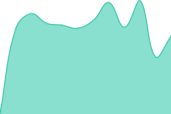 Response time graph