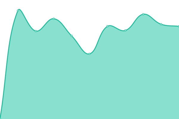 Response time graph