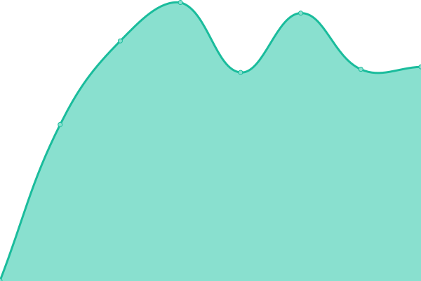 Response time graph