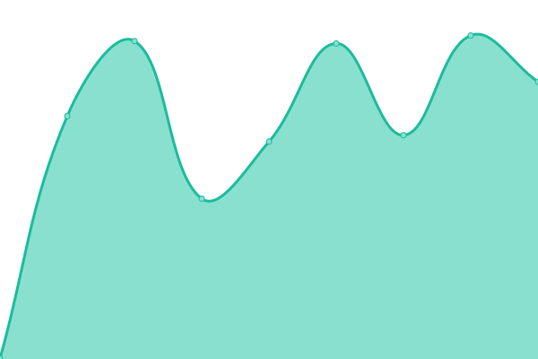 Response time graph