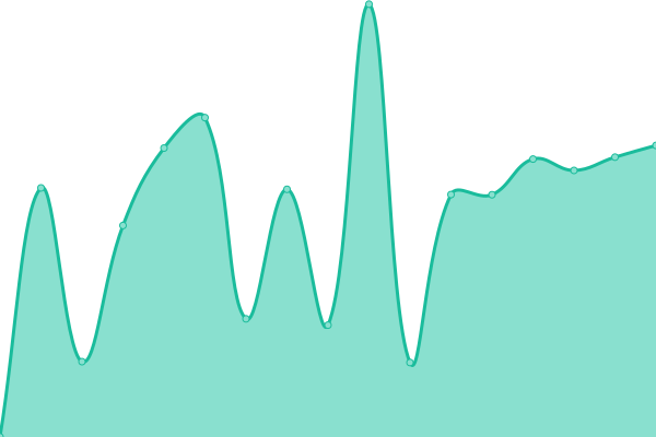 Response time graph