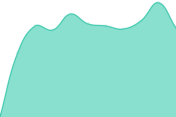 Response time graph