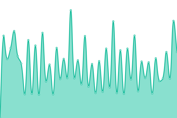 Response time graph