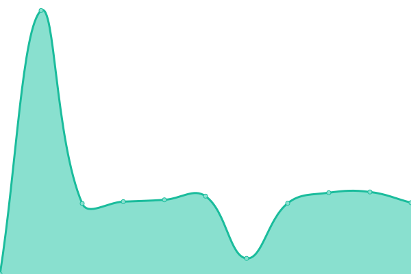 Response time graph