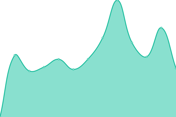 Response time graph