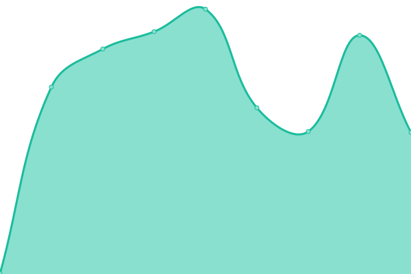 Response time graph