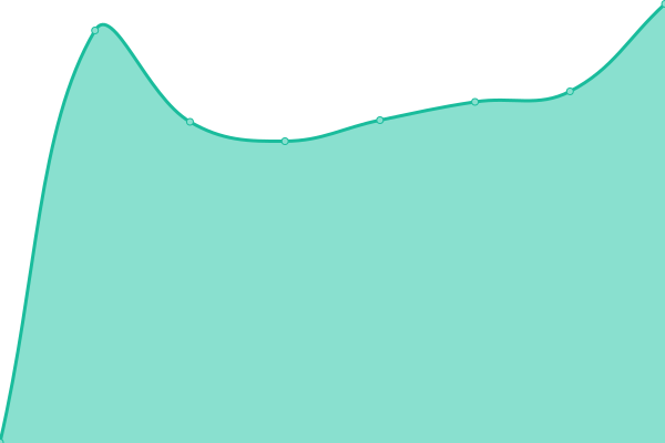 Response time graph