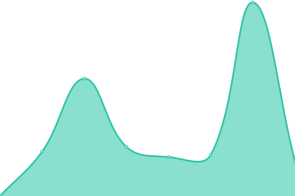 Response time graph