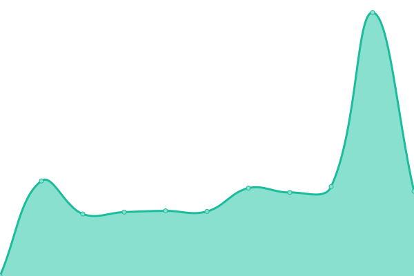 Response time graph