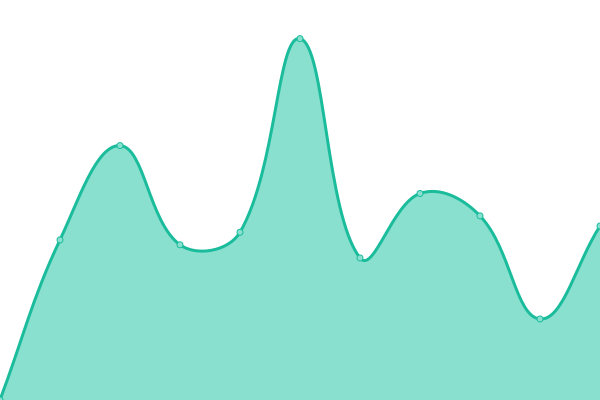 Response time graph