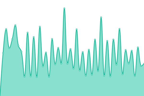 Response time graph