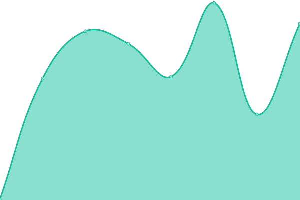 Response time graph