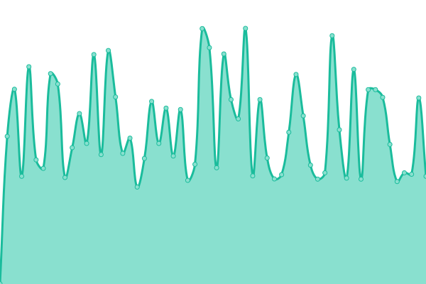 Response time graph