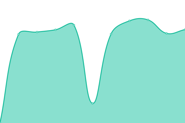 Response time graph