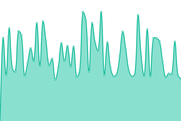 Response time graph