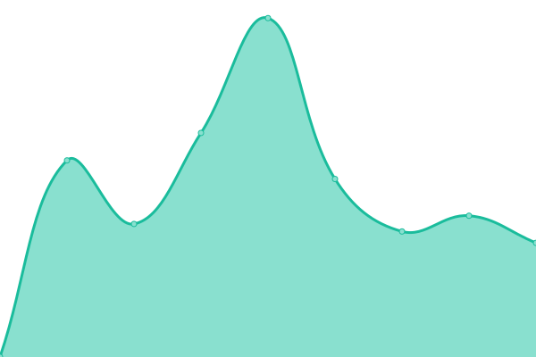 Response time graph