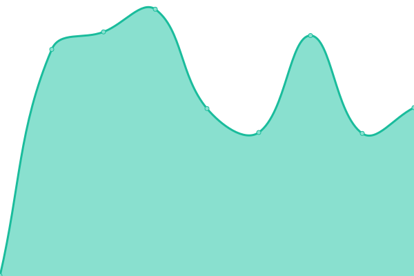 Response time graph