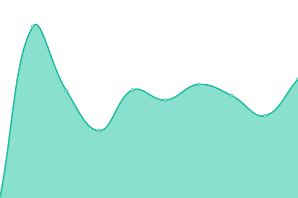 Response time graph