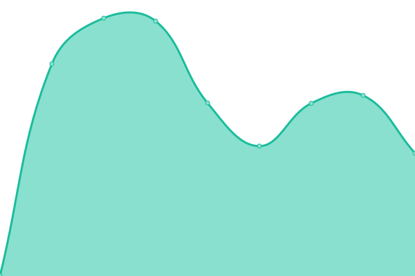 Response time graph