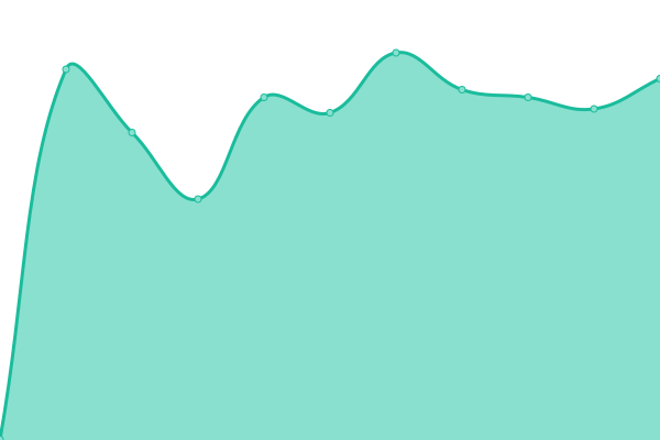 Response time graph