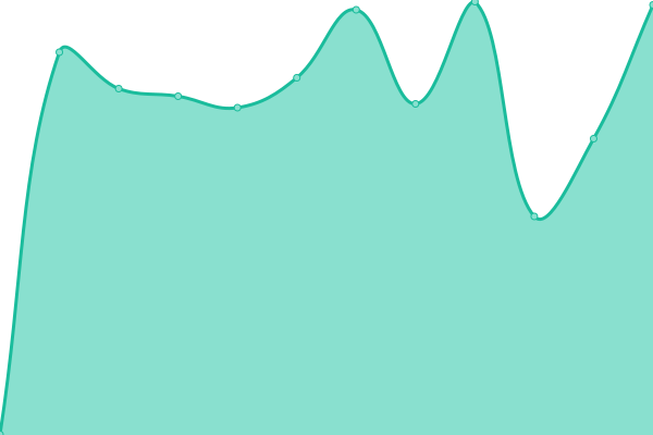 Response time graph