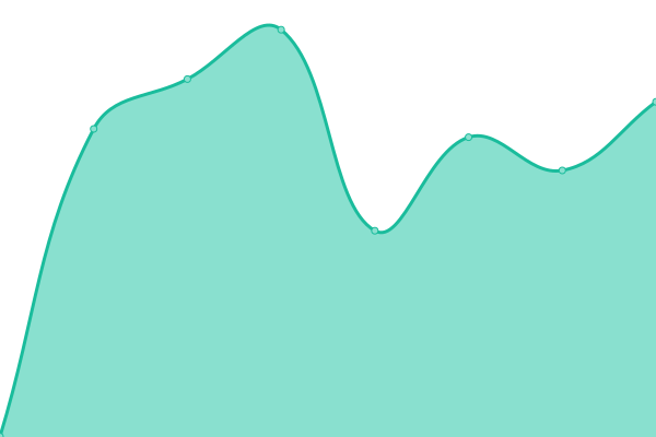 Response time graph