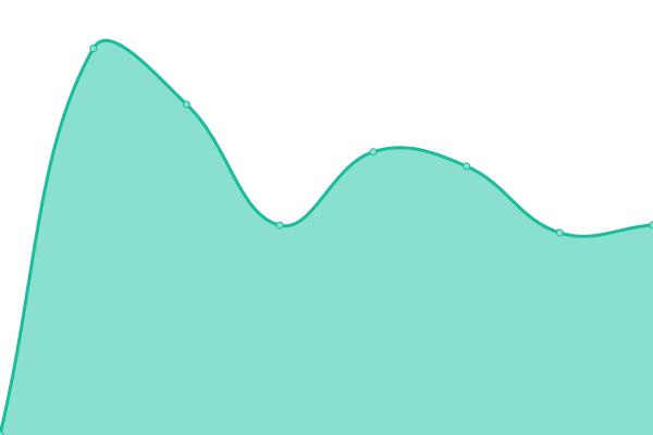 Response time graph