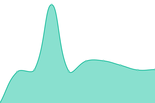 Response time graph